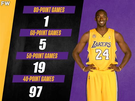 Kobe Bryant 81 Point Game Complete Box Score .